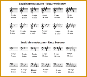 Nauka gry na keyboardzie teoria muzyki