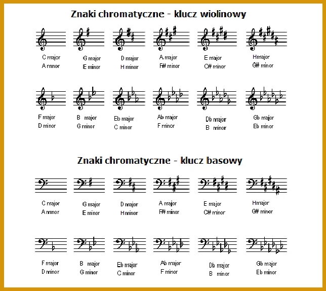 Nauka gry na keyboardzie teoria muzyki