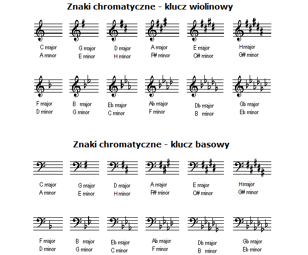 Znaki chromatyczne, tonacje, koło kwintowe DomPełenMuzyki