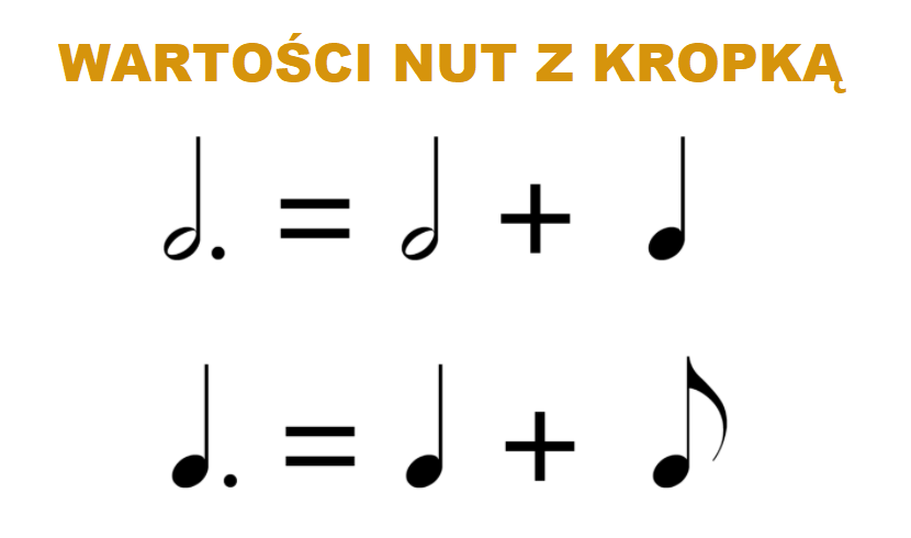Wartości nut z kropką nauka gry
