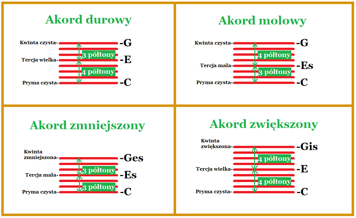 Budowa akordów durowych, molowych, zmniejszonych i zwiększonych DomPełenMuzyki