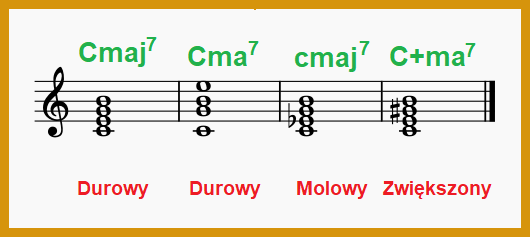 Oznaczenia akordu C z septymą wielką w muzyce rozrywkowej i jazzowej, nauka gry na pianinie