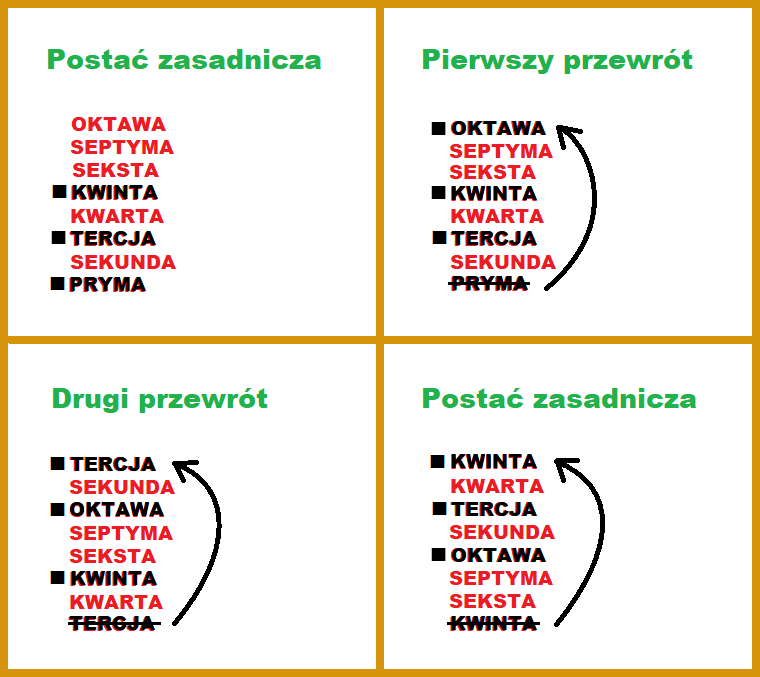 Sposoby tworzenia przewrotów akordów, nauka gry na pianinie