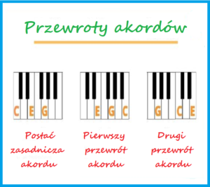 Przewroty akordów nauka gry na pianinie