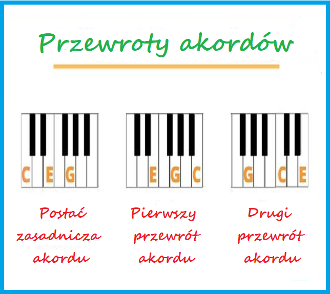 Przewroty akordów nauka gry na pianinie